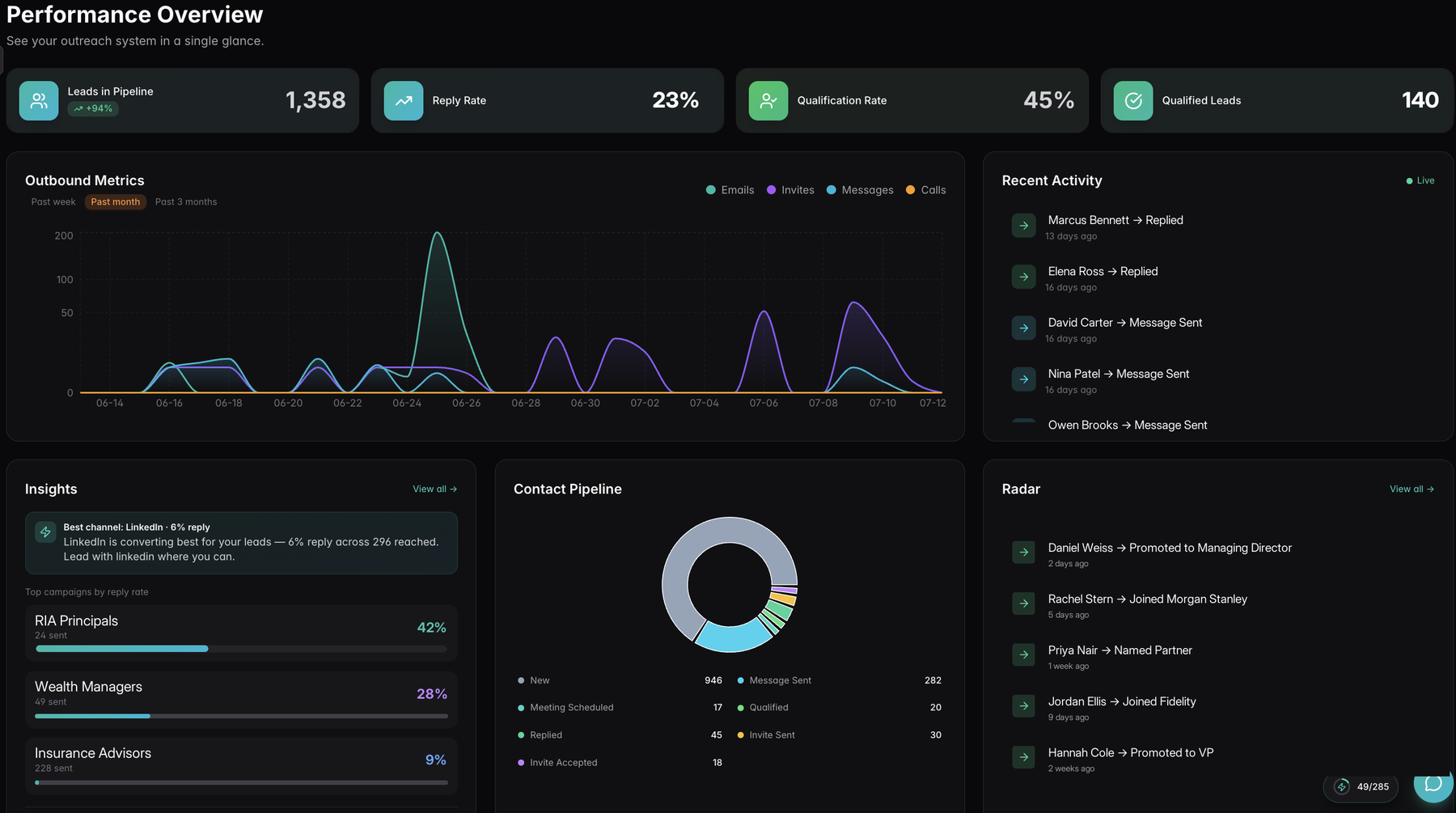 Finterest performance dashboard: leads in pipeline, reply rate, qualification rate, outbound activity by channel, live lead activity, and a life-event radar
